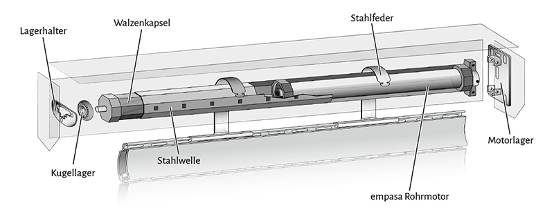 Rollladenmotor technischer Aufbau