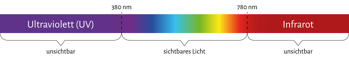 Infrarotstrahlung