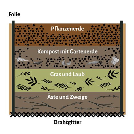 Hochbeet-Schichten im Querschnitt